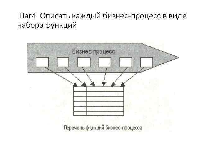 Шаг 4. Описать каждый бизнес-процесс в виде набора функций 