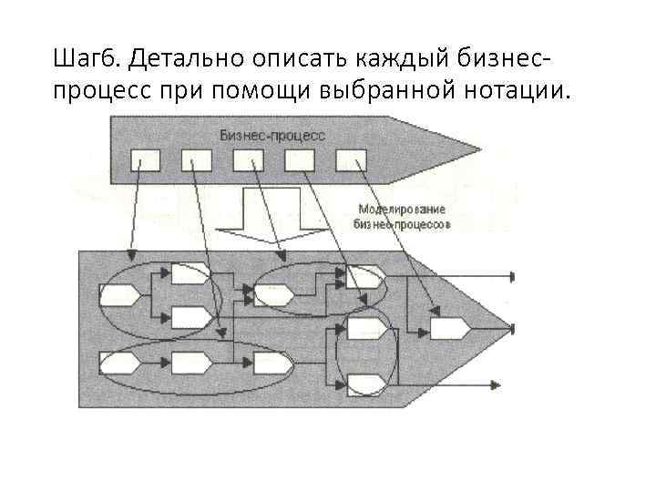 Шаг 6. Детально описать каждый бизнеспроцесс при помощи выбранной нотации. 