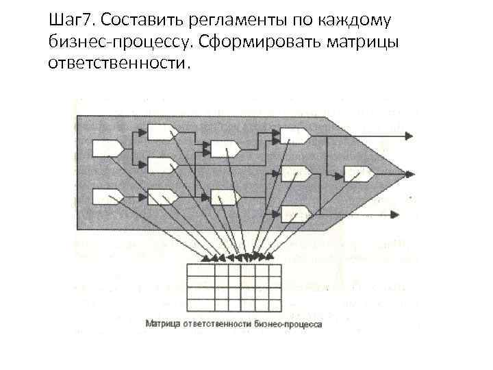 Шаг 7. Составить регламенты по каждому бизнес-процессу. Сформировать матрицы ответственности. 