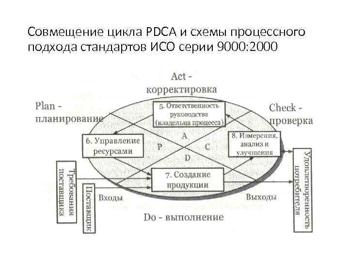 Совмещение цикла PDCA и схемы процессного подхода стандартов ИСО серии 9000: 2000 