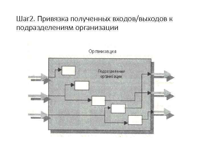 Шаг 2. Привязка полученных входов/выходов к подразделениям организации 