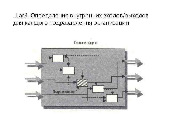 Шаг 3. Определение внутренних входов/выходов для каждого подразделения организации 