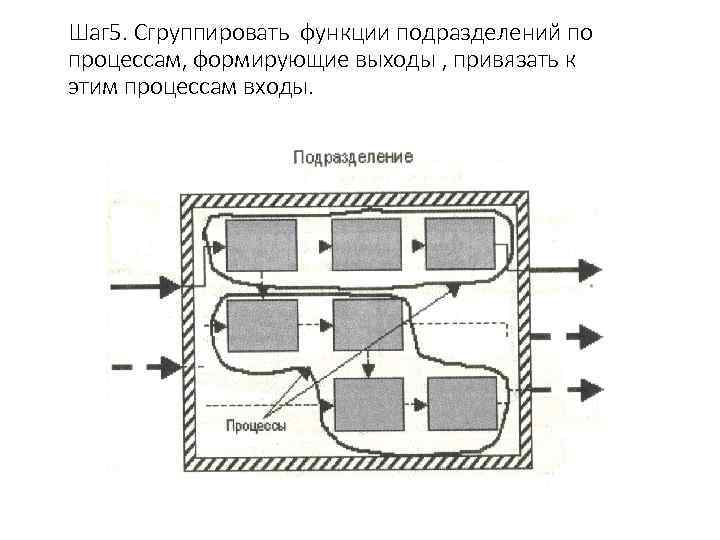 Шаг 5. Сгруппировать функции подразделений по процессам, формирующие выходы , привязать к этим процессам