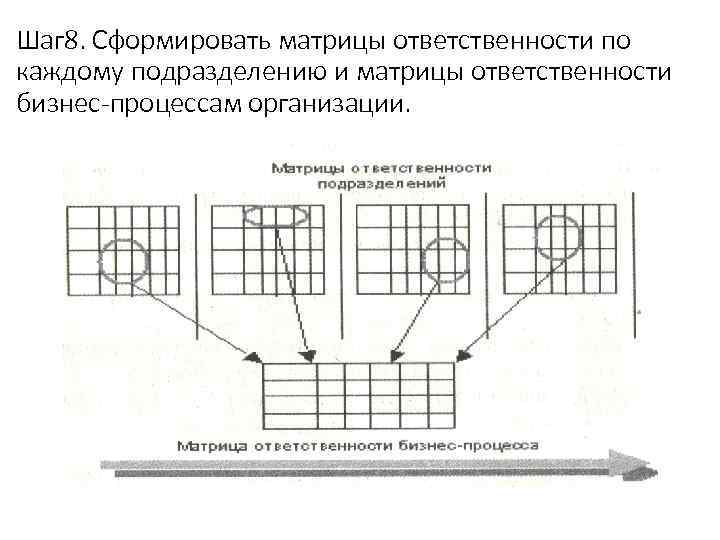 Шаг 8. Сформировать матрицы ответственности по каждому подразделению и матрицы ответственности бизнес-процессам организации. 