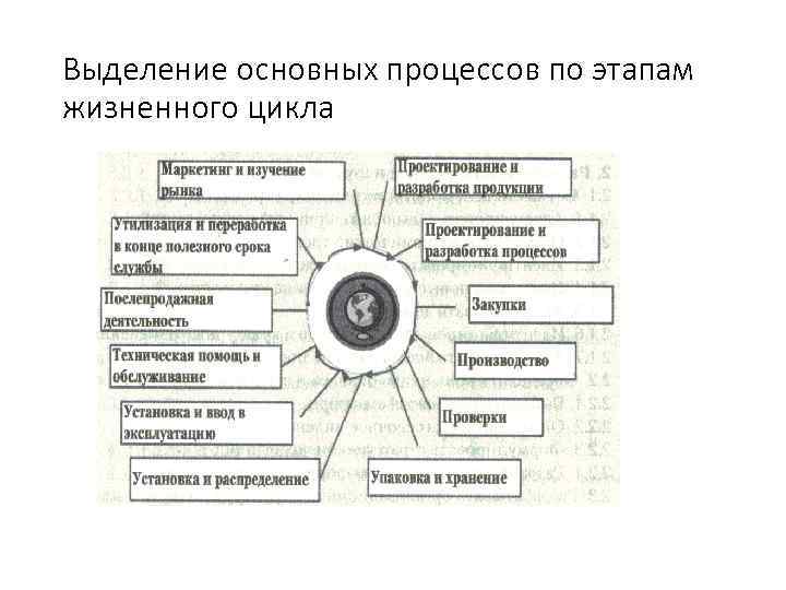 Выделение основных процессов по этапам жизненного цикла 