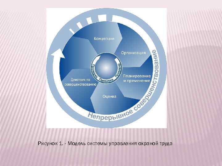 Рисунок 1. - Модель системы управления охраной труда 