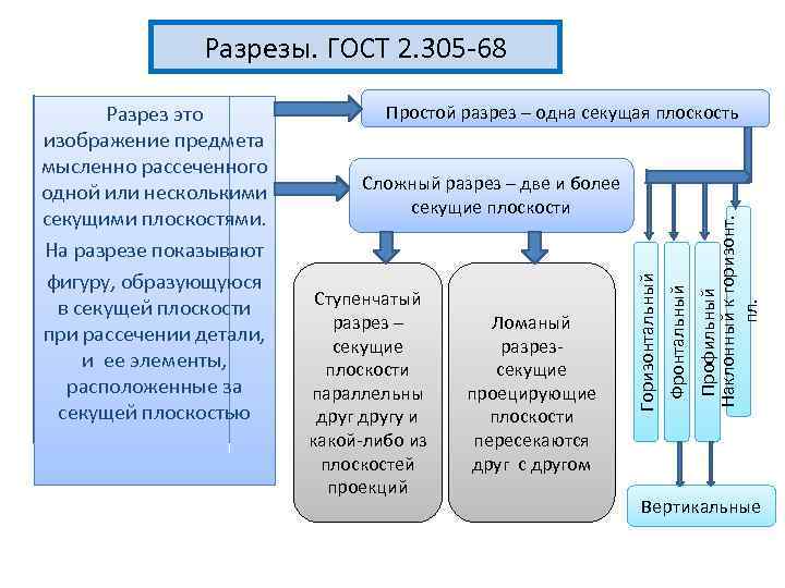 Разрезы. ГОСТ 2. 305 -68 Ступенчатый разрез – секущие плоскости параллельны другу и какой-либо