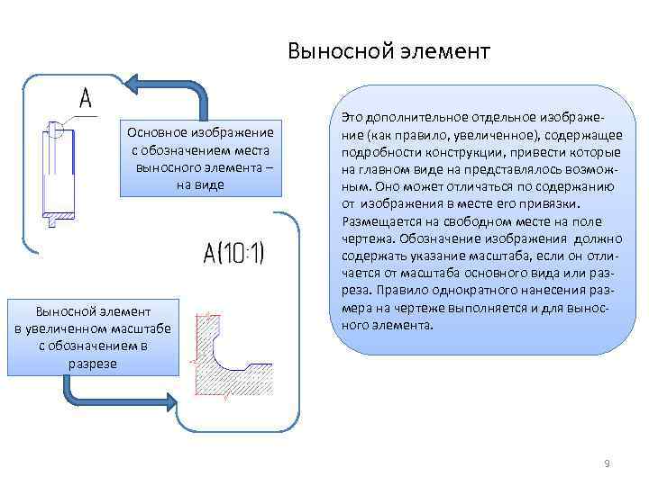 Выносной элемент Основное изображение с обозначением места выносного элемента – на виде Выносной элемент