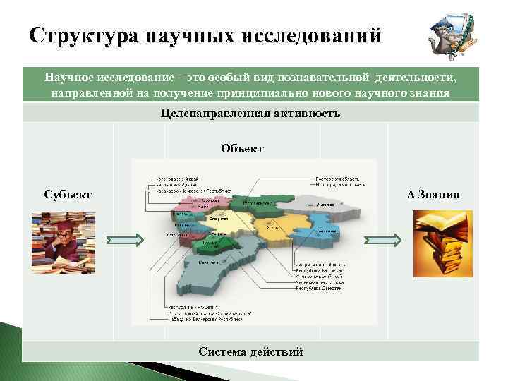 Структура научных исследований Научное исследование – это особый вид познавательной деятельности, направленной на получение