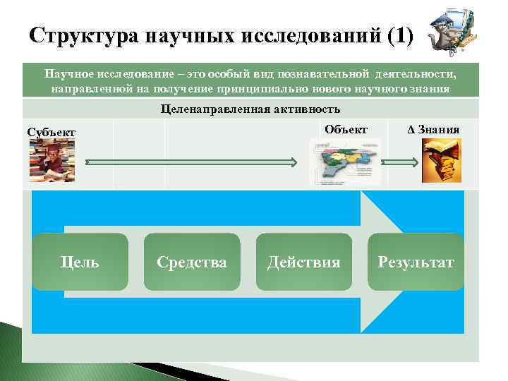 Структура научных исследований (1) Научное исследование – это особый вид познавательной деятельности, направленной на