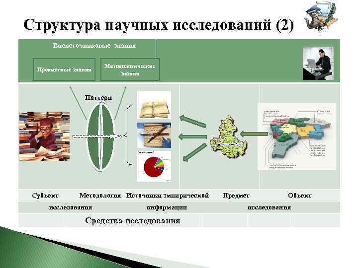 Структура научных исследований (2) Внеисточниковые знания Предметные знания Методологические знания Паттерн Субъект Методология Источники