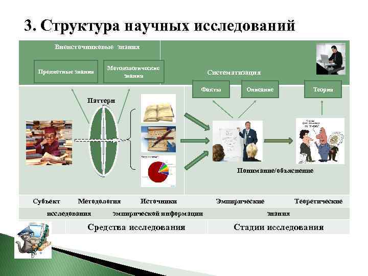 3. Структура научных исследований Внеисточниковые знания Предметные знания Методологические Систематизация знания Факты Описание Теория