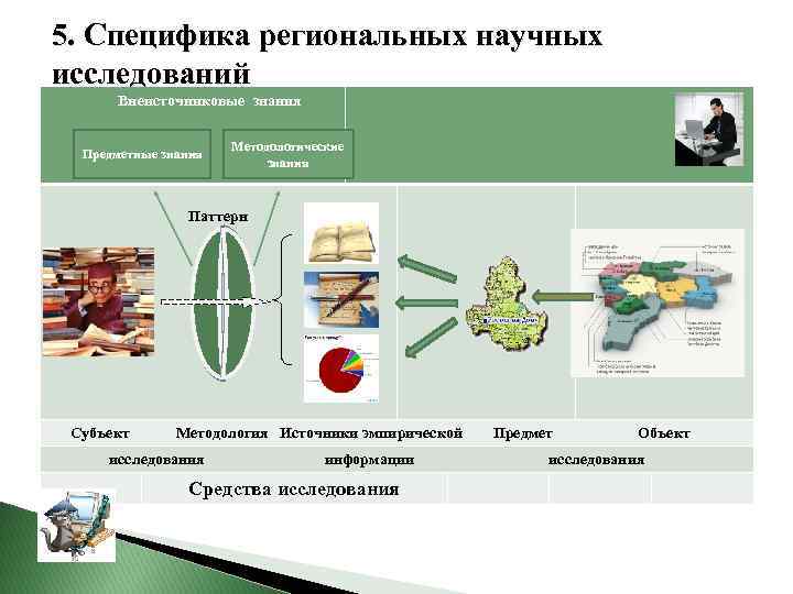 5. Специфика региональных научных исследований Внеисточниковые знания Предметные знания Методологические знания Паттерн Субъект Методология