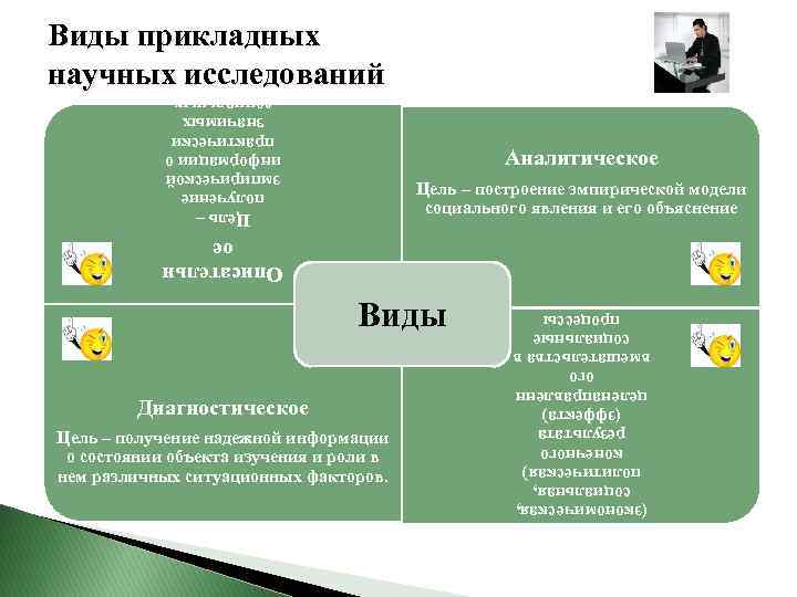 Виды прикладных научных исследований Цель – получение эмпирической информации о практически значимых социальных проблемах.