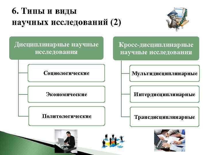 6. Типы и виды научных исследований (2) Дисциплинарные научные исследования Кросс-дисциплинарные научные исследования Социологические