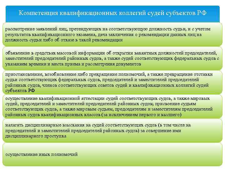 Компетенция квалификационных коллегий судей субъектов РФ рассмотрение заявлений лиц, претендующих на соответствующую должность судьи,