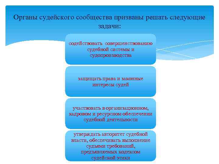 Органы судейского сообщества призваны решать следующие задачи: содействовать совершенствованию судебной системы и судопроизводства защищать