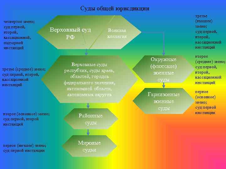 Суды общей юрисдикции четвертое звено; суд первой, второй, кассационной, надзорной инстанций третье (среднее) звено;