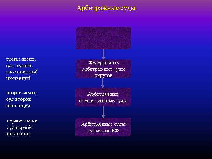 Система арбитражных судов в российской федерации схема