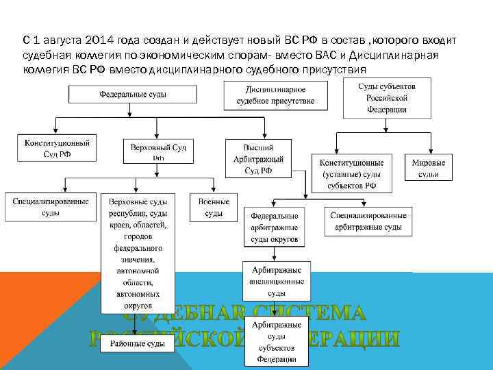 С 1 августа 2014 года создан и действует новый ВС РФ в состав ,