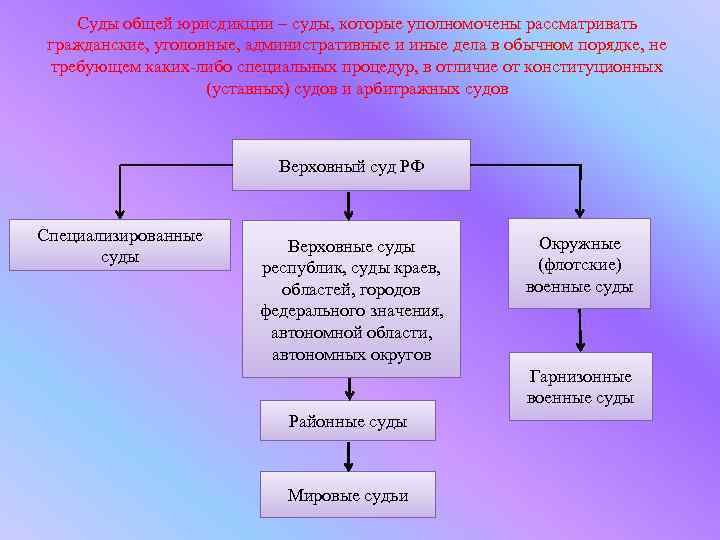 Суды общей юрисдикции – суды, которые уполномочены рассматривать гражданские, уголовные, административные и иные дела