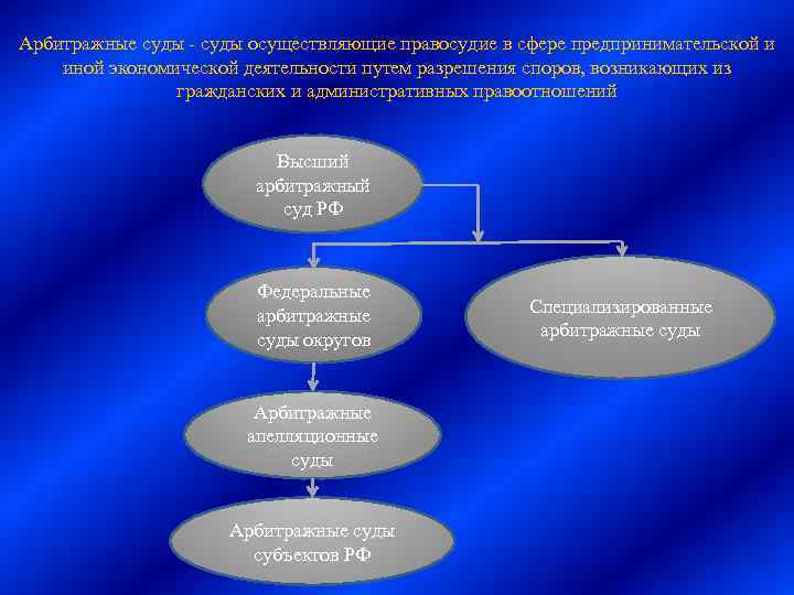 Деятельность осуществляемая судами. Арбитражные суды осуществляют правосудие в сферах. Правосудие в сфере предпринимательской деятельности. Сфера деятельности суда. Арбитражные суды общая характеристика.