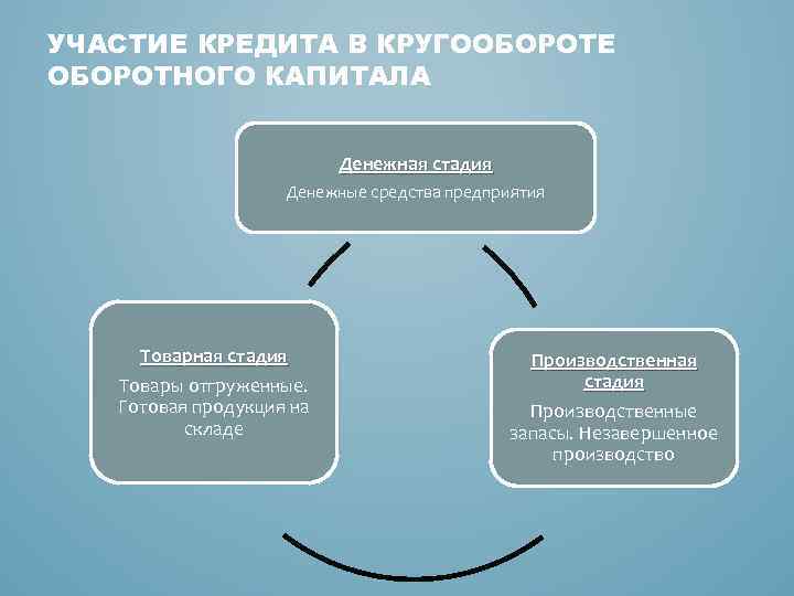 УЧАСТИЕ КРЕДИТА В КРУГООБОРОТЕ ОБОРОТНОГО КАПИТАЛА Денежная стадия Денежные средства предприятия Товарная стадия Товары