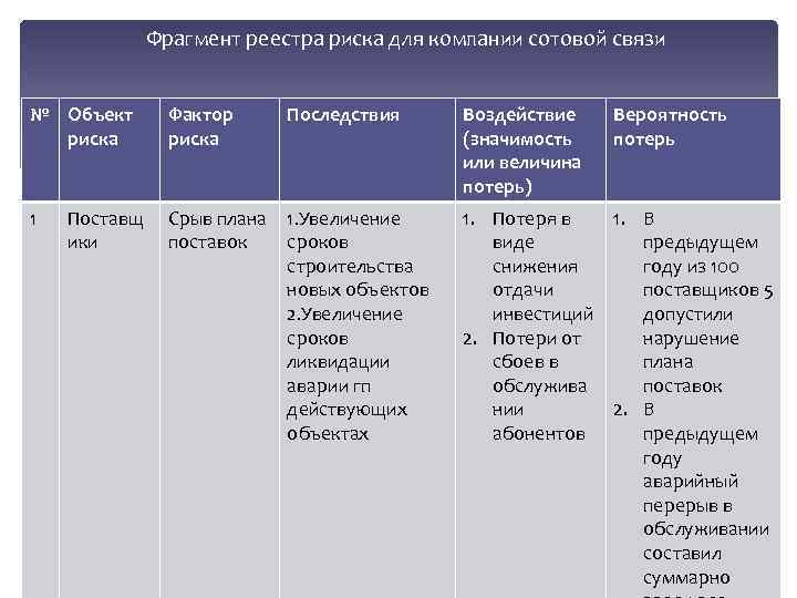 Правила и периодичность пересмотра реестра рисков проекта