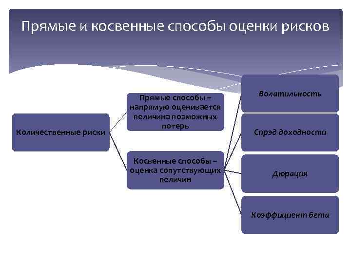 Косвенный риск. Косвенные методы оценки рисков. Примеры косвенных методов оценки рисков. Прямые и косвенные риски. Оценка рисков прямой и косвенный метод.