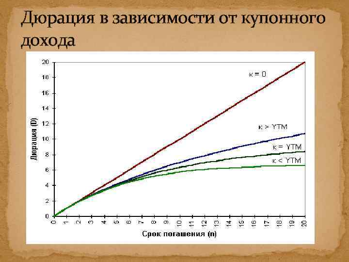 Дюрация облигации. Зависимость доходности от дюрации. Дюрация Маколея купонного дохода. Дюрация зависит от доходности. Дюрация без купонного дохода определяется.