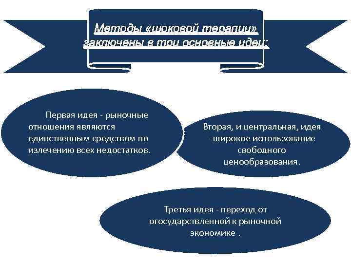 Методы «шоковой терапии» заключены в три основные идеи: Первая идея - рыночные отношения являются