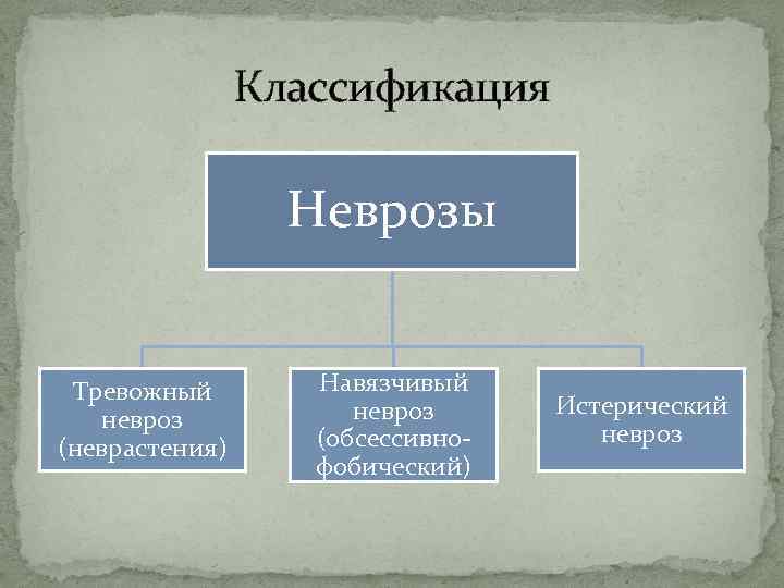 Классификация Неврозы Тревожный невроз (неврастения) Навязчивый невроз (обсессивнофобический) Истерический невроз 