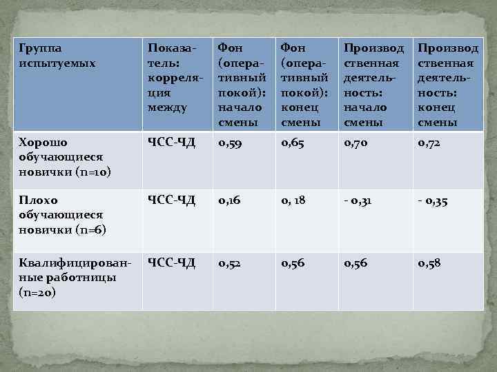 Группа испытуемых Показатель: корреляция между Фон (оперативный покой): начало смены Фон (оперативный покой): конец