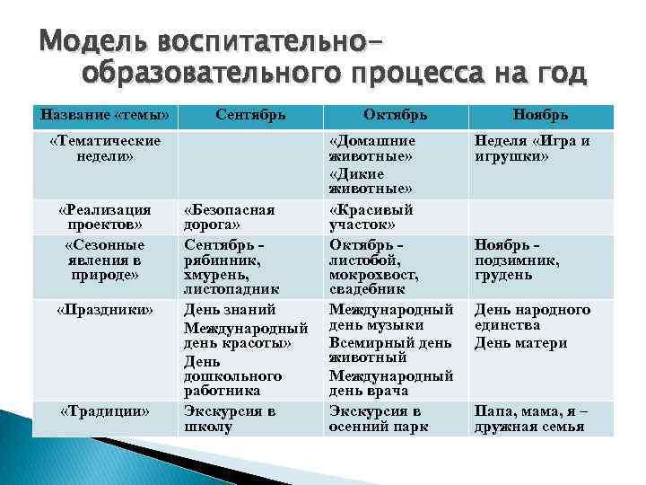 Модель воспитательнообразовательного процесса на год Название «темы» Сентябрь Октябрь «Безопасная дорога» Сентябрь рябинник, хмурень,