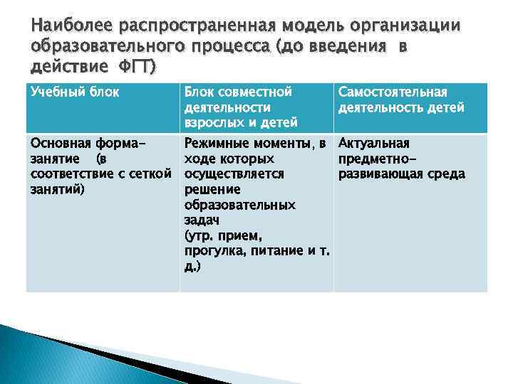 Наиболее распространенная модель организации образовательного процесса (до введения в действие ФГТ) Учебный блок Блок
