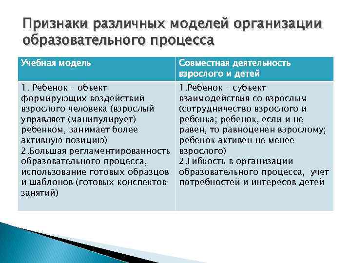 Признаки различных моделей организации образовательного процесса Учебная модель Совместная деятельность взрослого и детей 1.