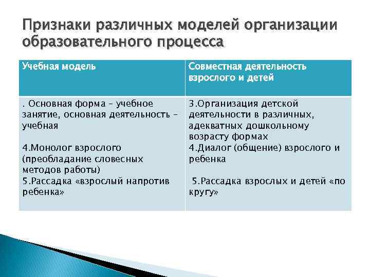 Признаки различных моделей организации образовательного процесса Учебная модель Совместная деятельность взрослого и детей .