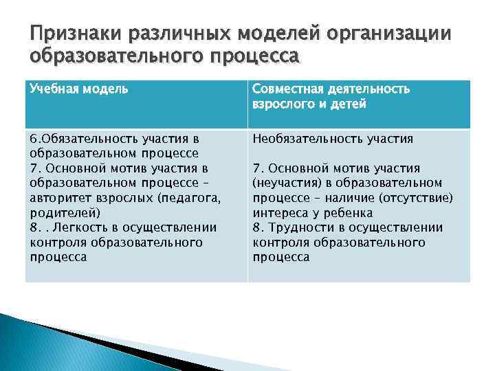 Признаки различных моделей организации образовательного процесса Учебная модель Совместная деятельность взрослого и детей 6.