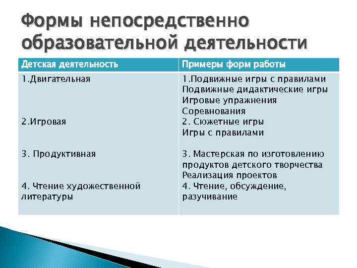 Формы непосредственно образовательной деятельности Детская деятельность Примеры форм работы 1. Двигательная 1. Подвижные игры