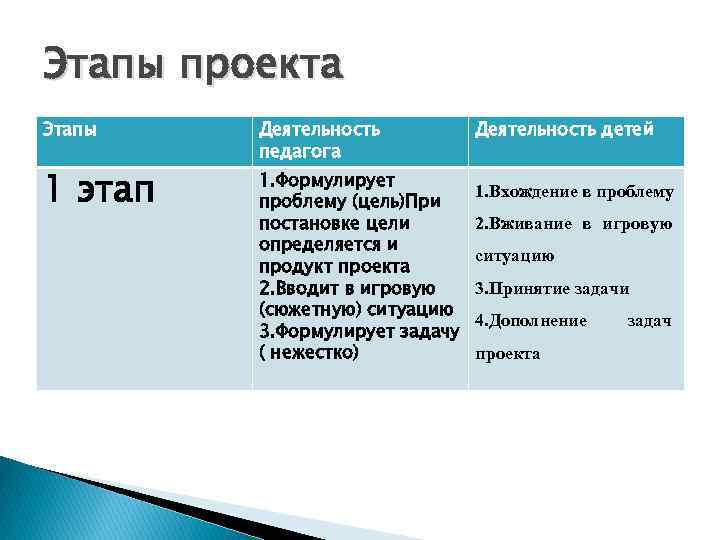 Этапы проекта Этапы 1 этап Деятельность педагога 1. Формулирует проблему (цель)При постановке цели определяется