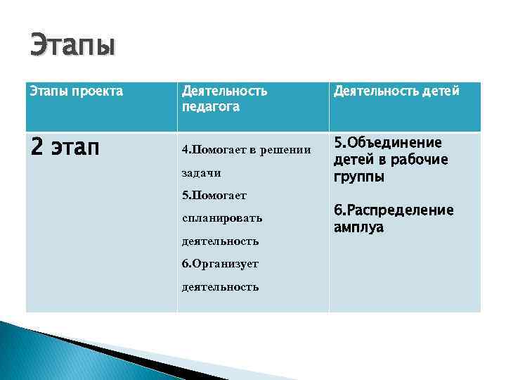 Этапы проекта 2 этап Деятельность педагога 4. Помогает в решении задачи 5. Помогает спланировать