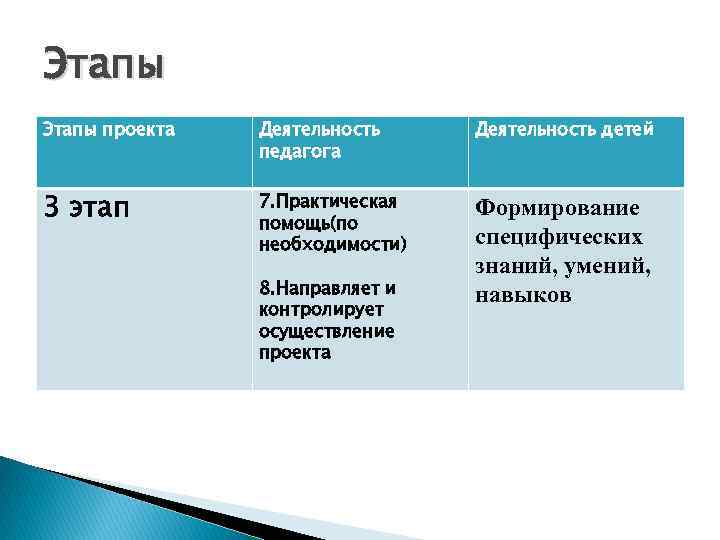 Этапы проекта Деятельность педагога Деятельность детей 3 этап 7. Практическая помощь(по необходимости) Формирование специфических