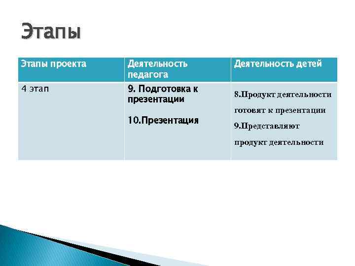 Этапы проекта Деятельность педагога 4 этап 9. Подготовка к презентации 10. Презентация Деятельность детей