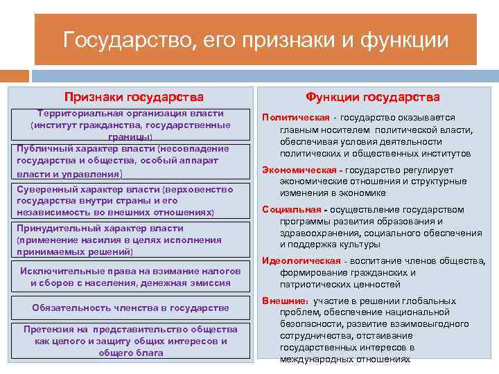 Государство, его признаки и функции Признаки государства Территориальная организация власти (институт гражданства, государственные границы)