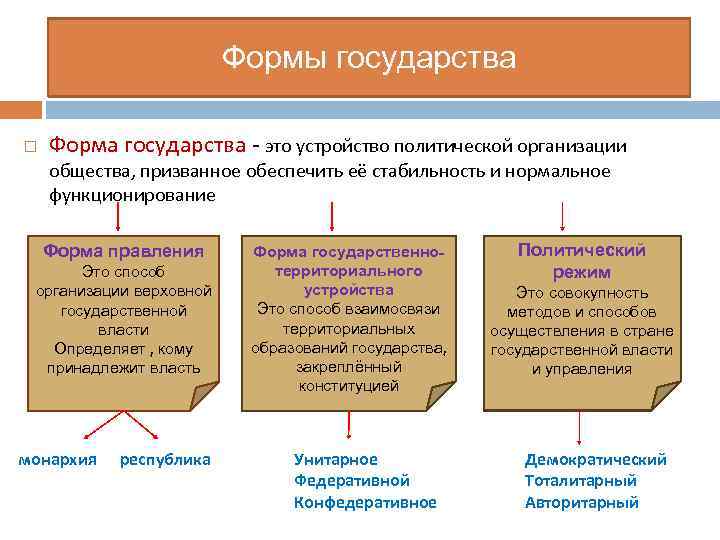 Формы государства Форма государства - это устройство политической организации общества, призванное обеспечить её стабильность