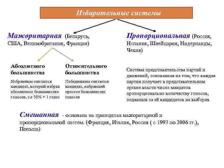 Избирательные системы Мажоритарная (Беларусь, США, Великобритания, Франция) Абсолютного большинства Относительного большинства Избранным считается кандидат,