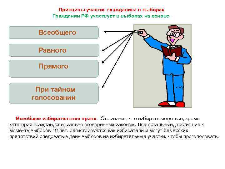 Принципы участия гражданина в выборах Гражданин РФ участвует в выборах на основе: Всеобщего Равного