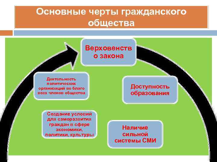 Основные черты гражданского общества Верховенств о закона Деятельность политических организаций во благо всех членов