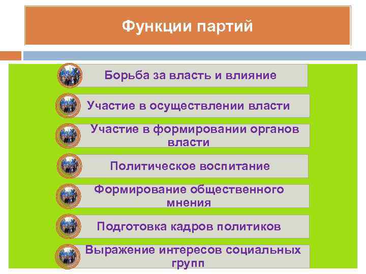 Функции партий Борьба за власть и влияние Участие в осуществлении власти Участие в формировании