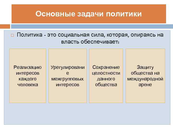 Основные задачи политики Политика - это социальная сила, которая, опираясь на власть обеспечивает: Реализацию